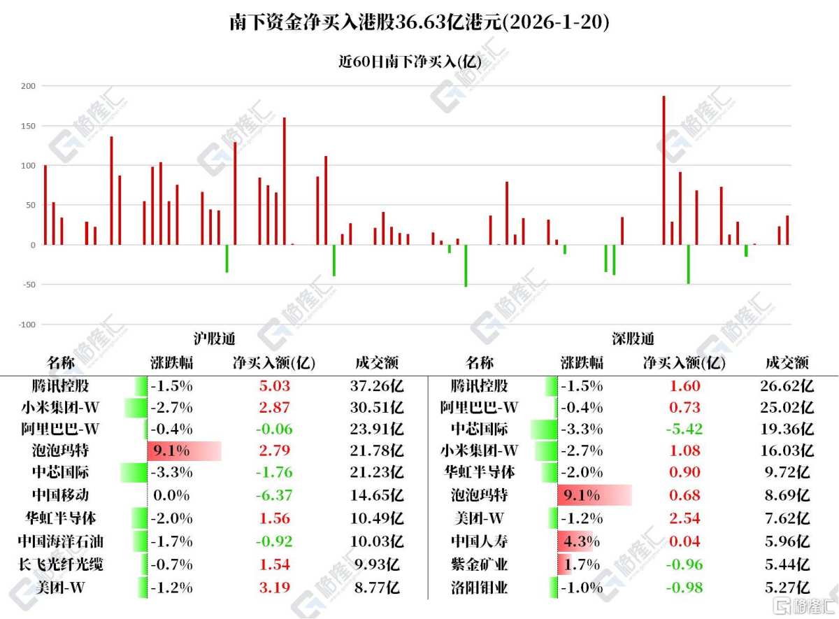 Capital Flows | Northbound funds have been withdrawing from China Mobile  for 12 consecutive days, while adding over HKD 6.6 billion worth of Tencent  shares.
