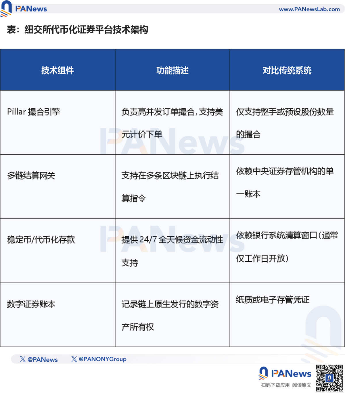 紐交所奇襲鏈上，代幣化證券迎來「終局之戰」？