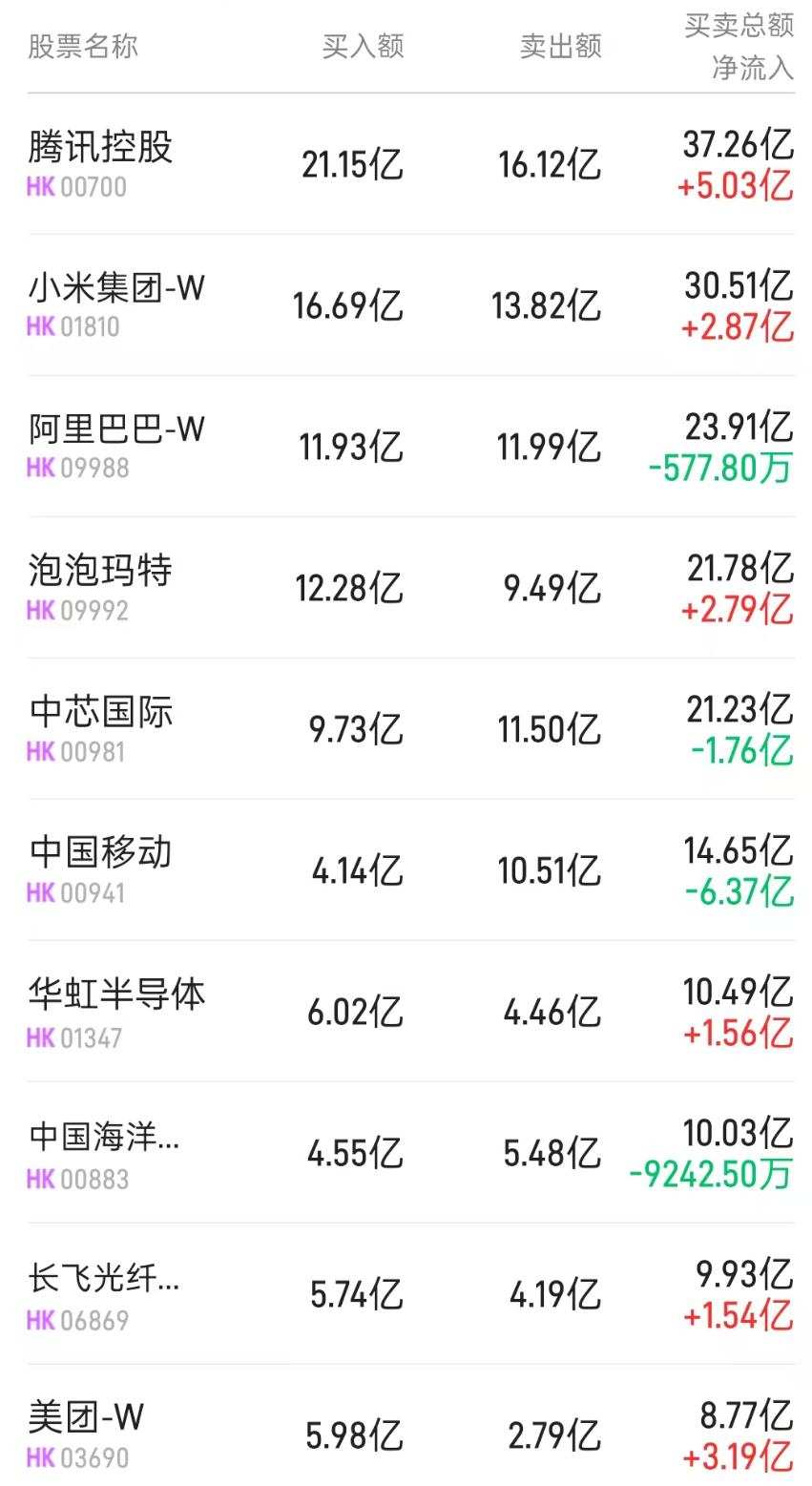 北水动向|北水成交净买入36.63亿泡泡玛特(09992)时隔两年回购北水抢筹超3亿港元