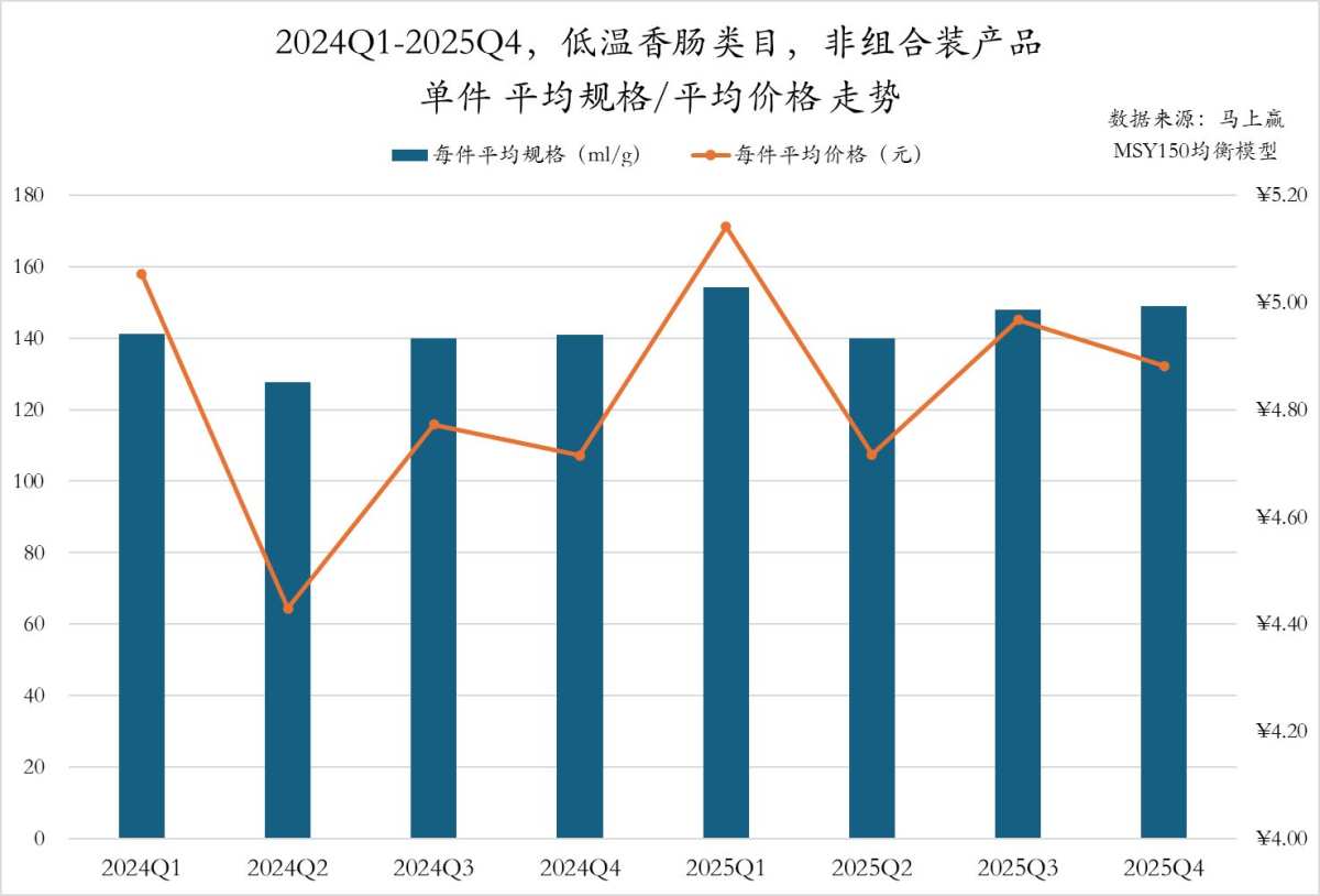 2025Q4方便速食市场回顾