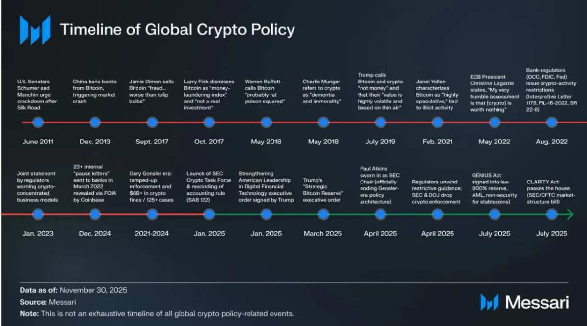 The funds have not disappeared; they have simply lost interest in altcoins.