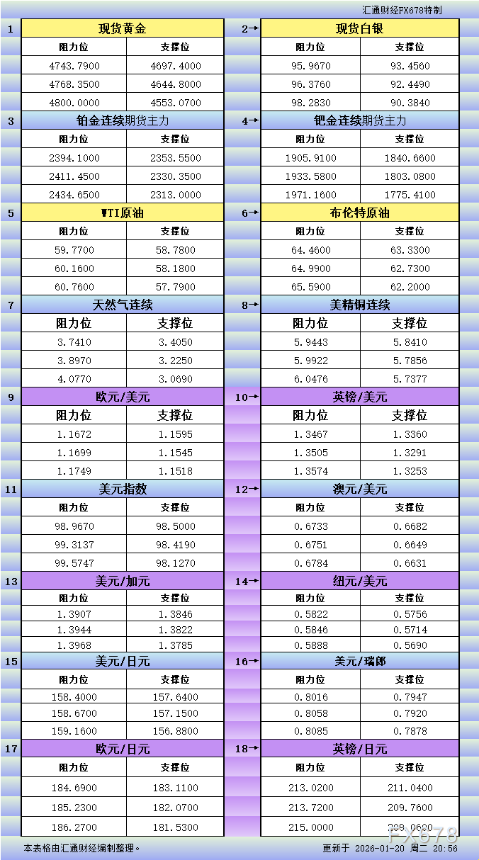 1月20日美市更新支撑阻力：18品种支撑阻力(金银铂钯原油天然气铜及十大货币对)