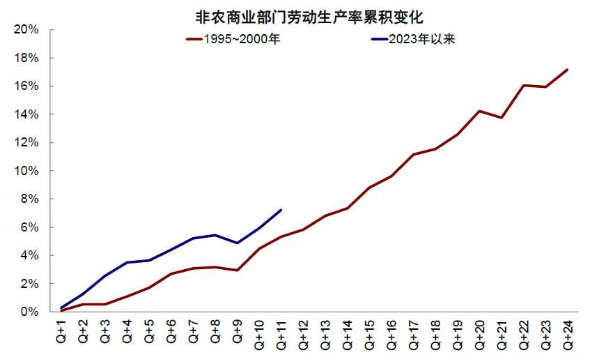 資料來源：Haver，中金公司研究部