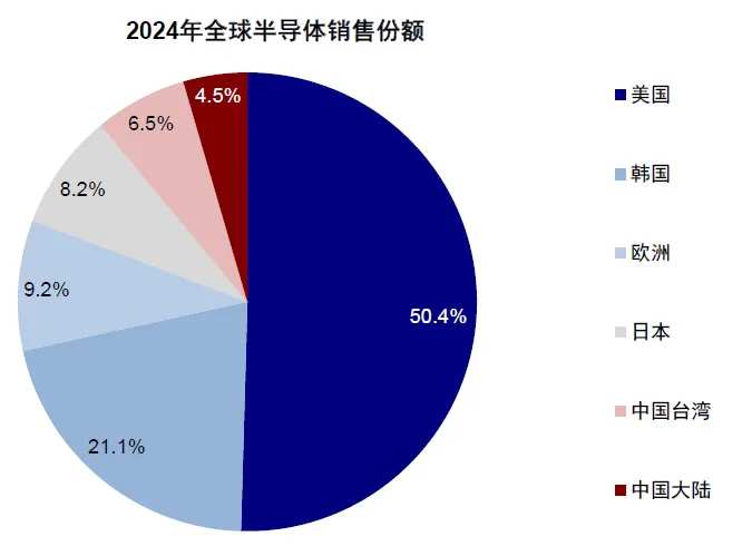 資料來源：SIA，中金公司研究部