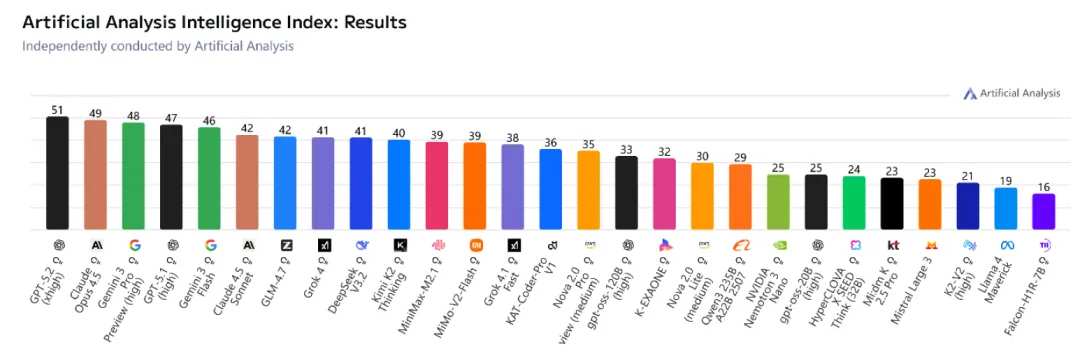 資料來源：Artificial Analysis Intelligence Index，中金公司研究部