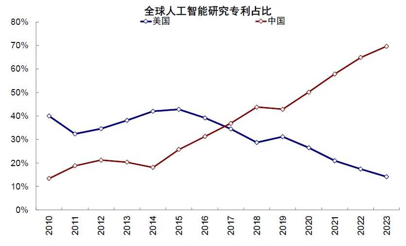 資料來源：斯坦福HAI指數報告，中金公司研究部