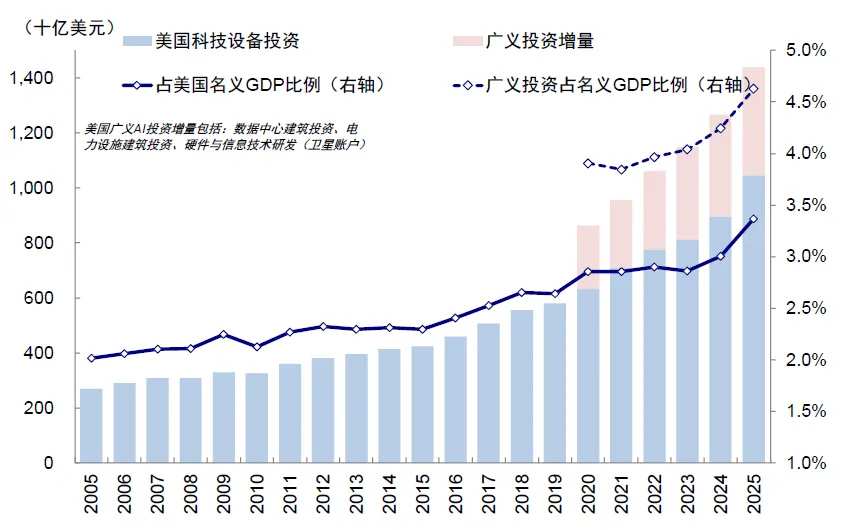 資料來源：Haver，中金公司研究部
