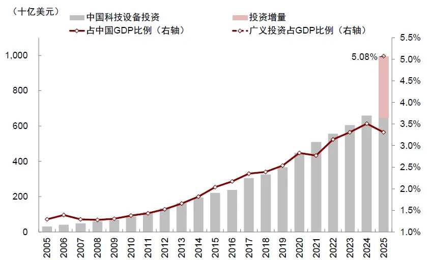 資料來源：Haver，中國信通院，IDC，中金公司研究部