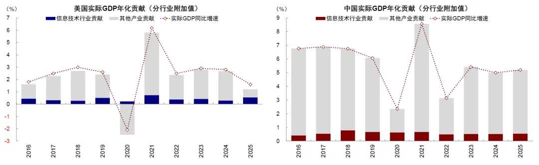 資料來源：Haver，Wind，中金公司研究部