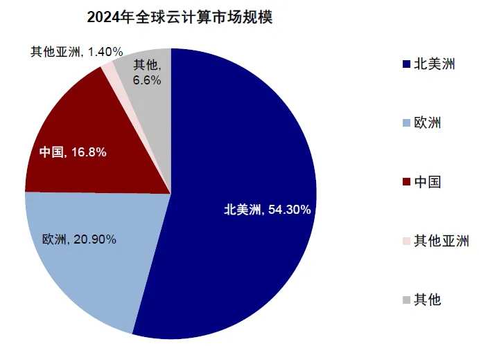 資料來源：中國信通院，Gartner，中金公司研究部