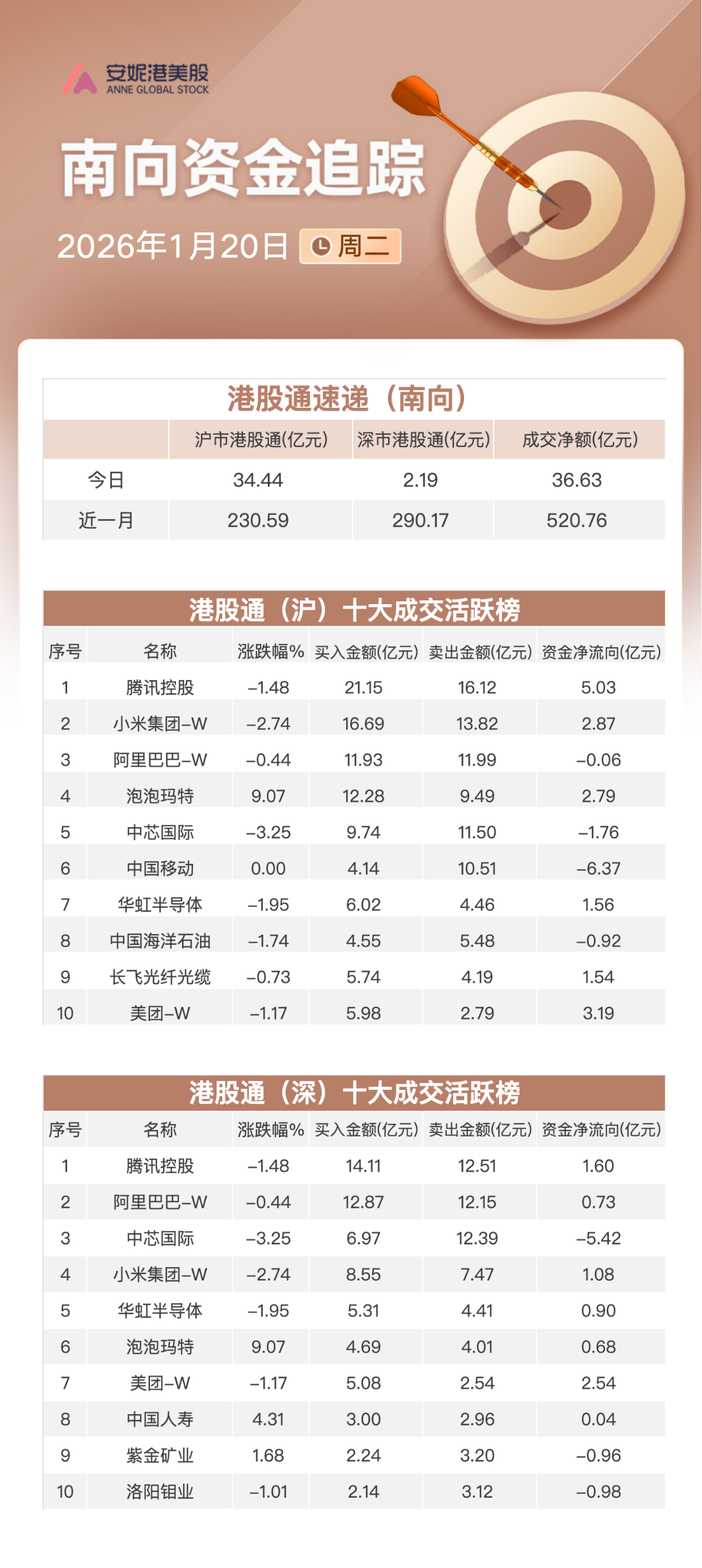 Southbound Capital Tracker | Net Inflow Exceeds HKD 3.6 Billion Against the  Market Trend, Adding Positions in Meituan and Pop Mart While Exiting SMIC
