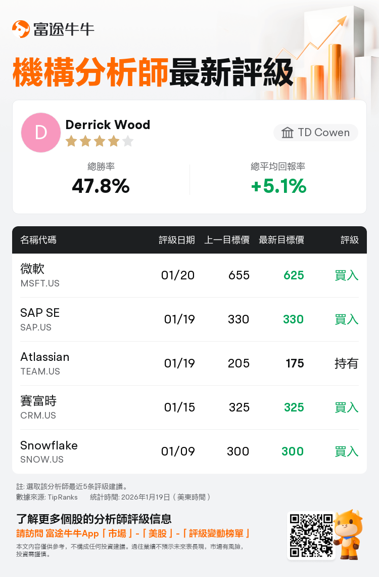 TD Cowen維持微軟(MSFT.US)買入評級，下調目標價至625美元