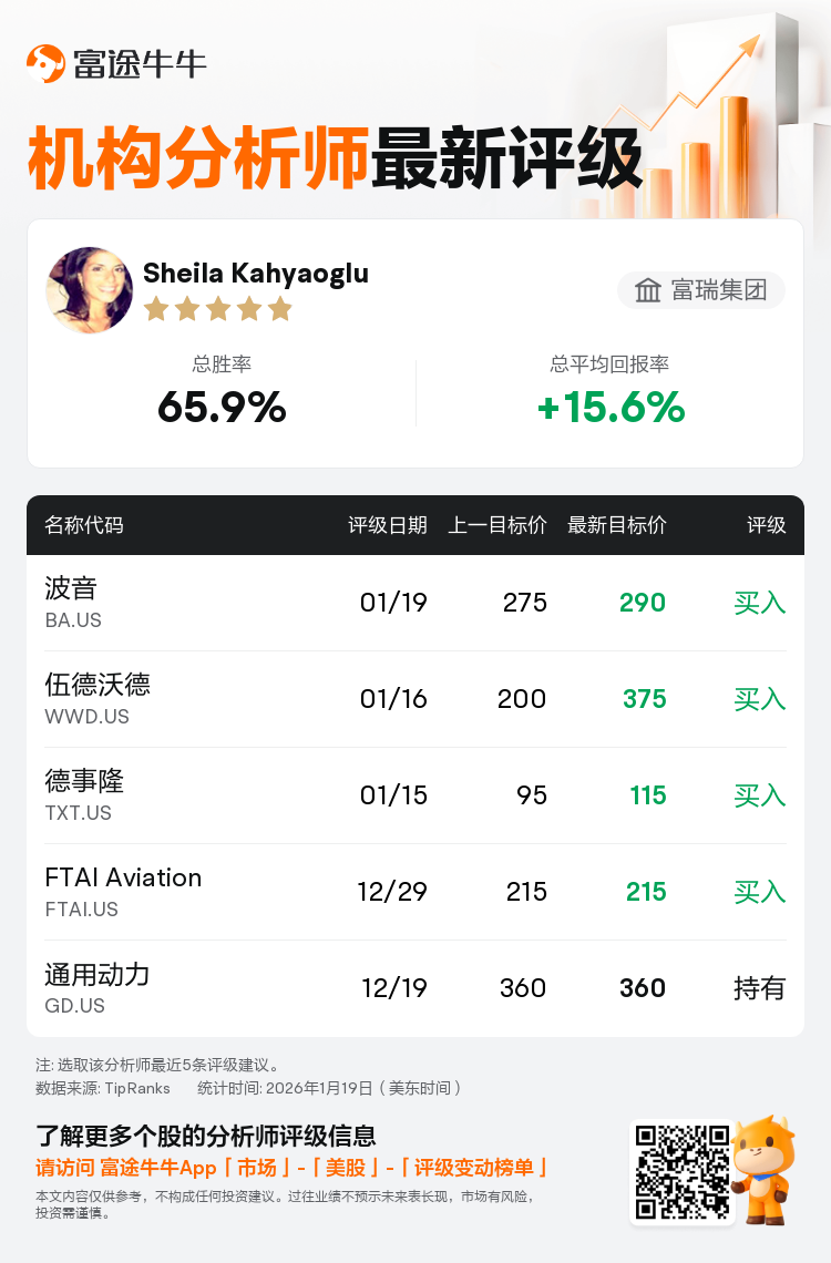 富瑞集团维持波音(BA.US)买入评级，上调目标价至290美元