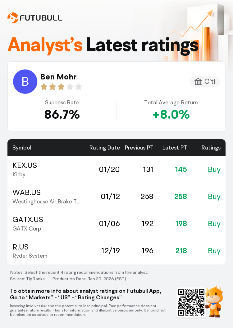 Citi Maintains Kirby(KEX.US) With Buy Rating, Raises Target Price to $145