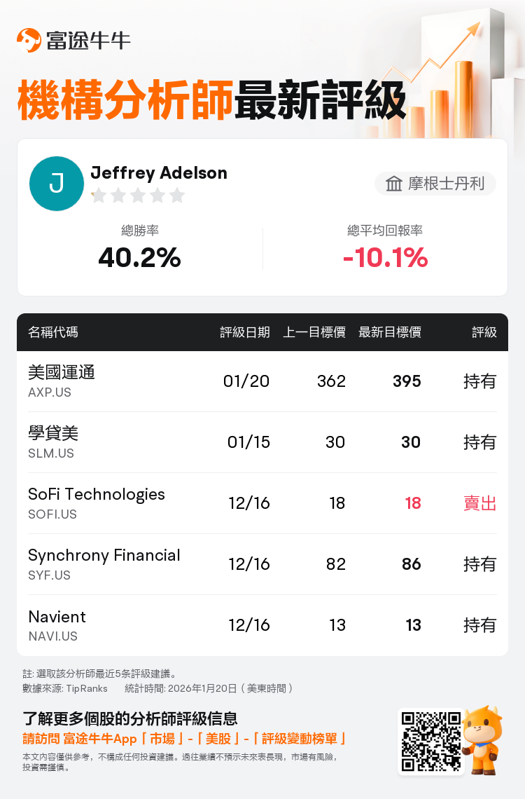 摩根士丹利維持美國運通(AXP.US)持有評級，上調目標價至395美元
