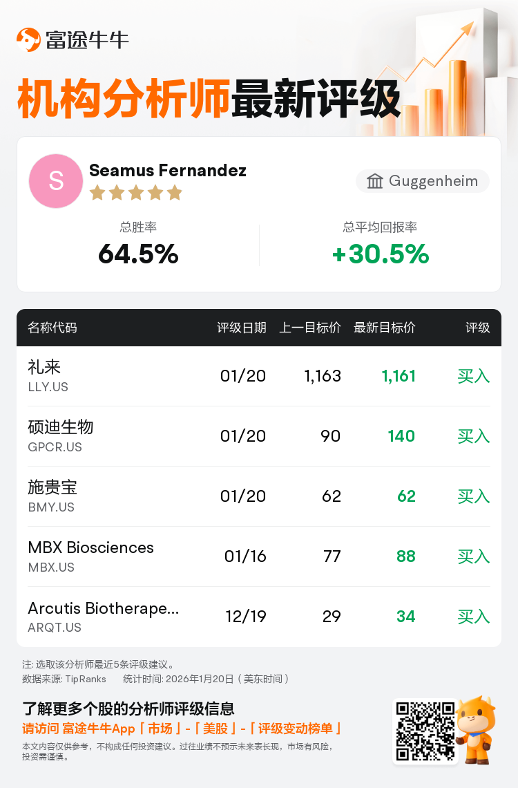 Guggenheim维持礼来(LLY.US)买入评级，下调目标价至1,161美元