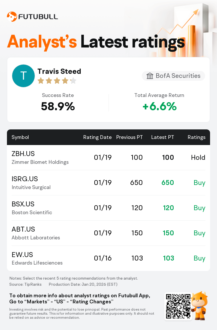 BofA Securities Maintains Boston Scientific(BSX.US) With Buy Rating,  Maintains Target Price $120