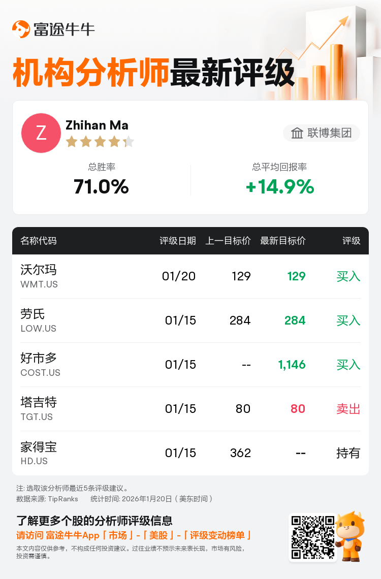 联博集团维持沃尔玛(WMT.US)买入评级，维持目标价129美元
