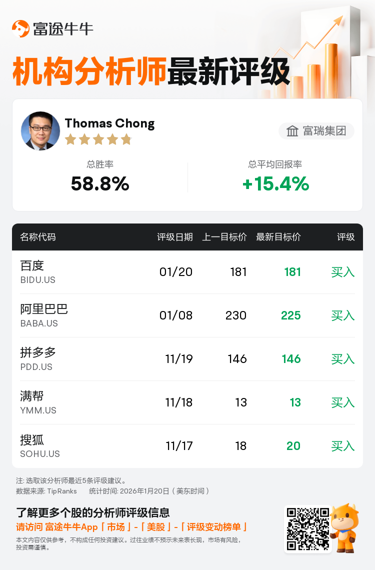 富瑞集团维持百度(BIDU.US)买入评级，维持目标价181美元