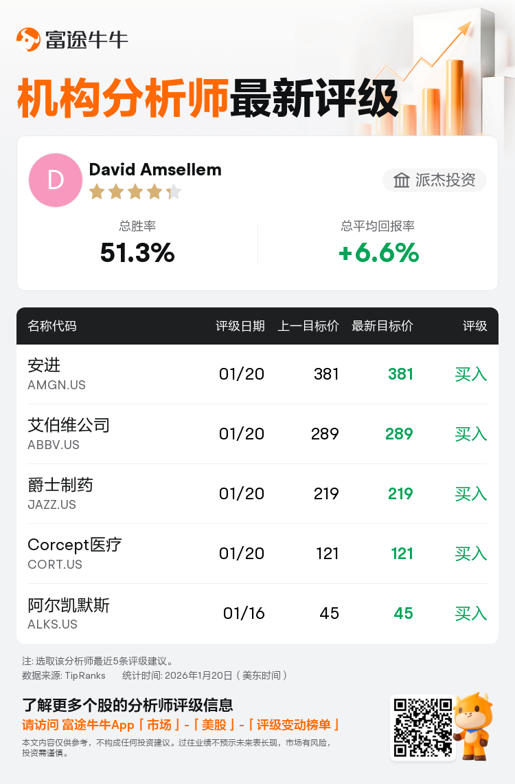 派杰投资维持安进(AMGN.US)买入评级，维持目标价381美元
