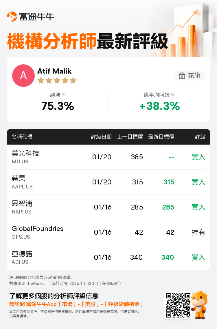 花旗維持美光科技(MU.US)買入評級