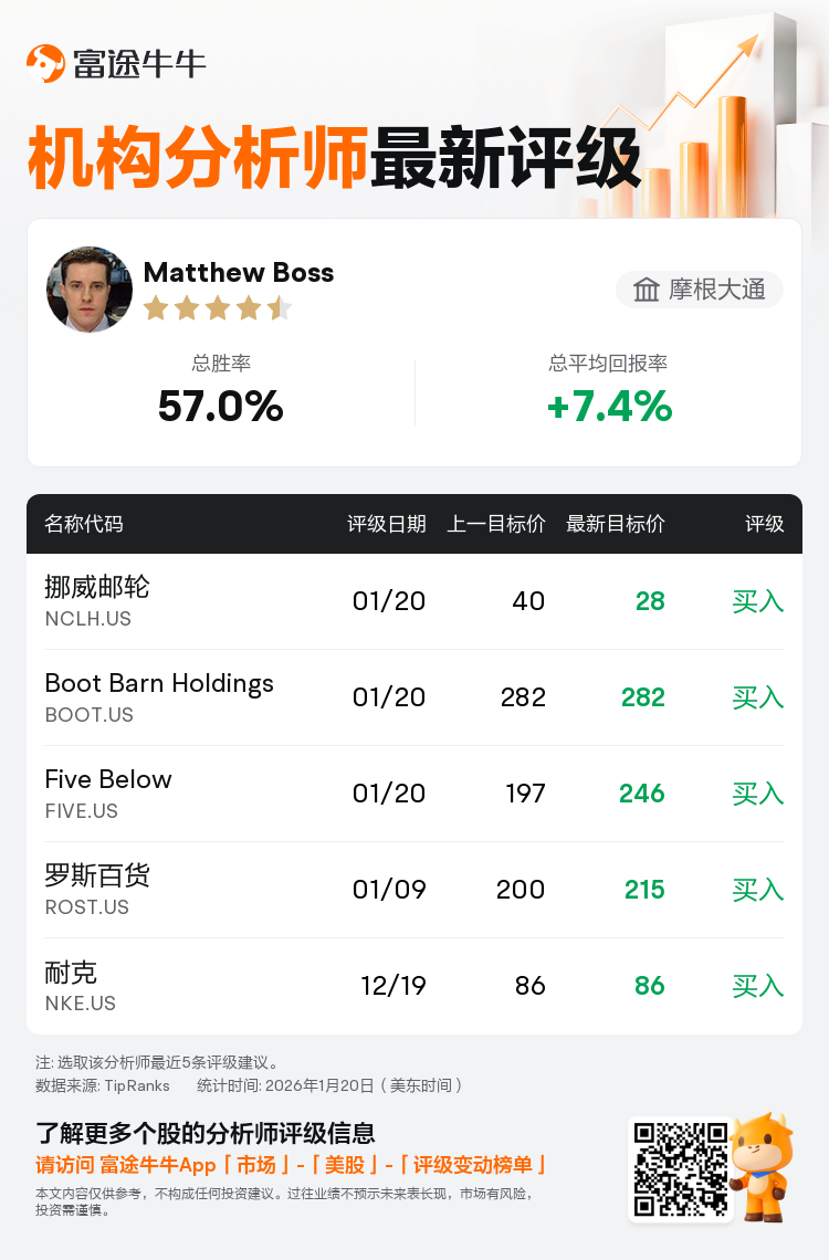 摩根大通维持挪威邮轮(NCLH.US)买入评级，下调目标价至28美元