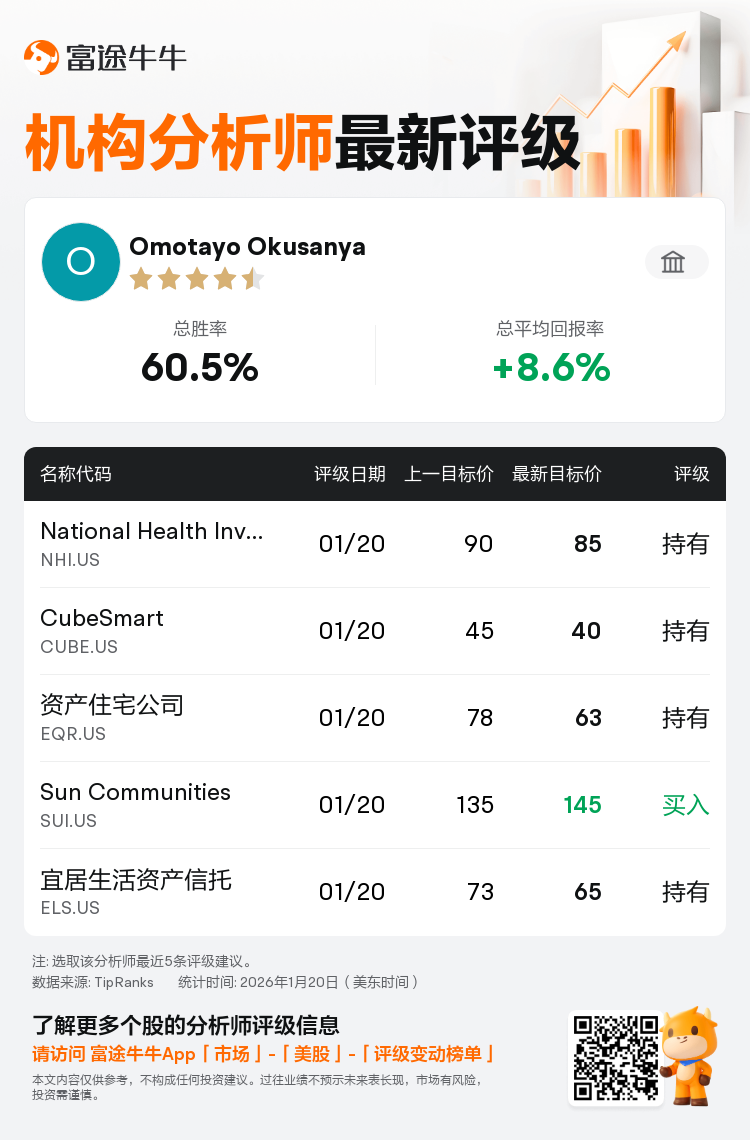 德意志银行下调Independence Realty Trust, Inc.(IRT.US)至持有评级，下调目标价至18美元