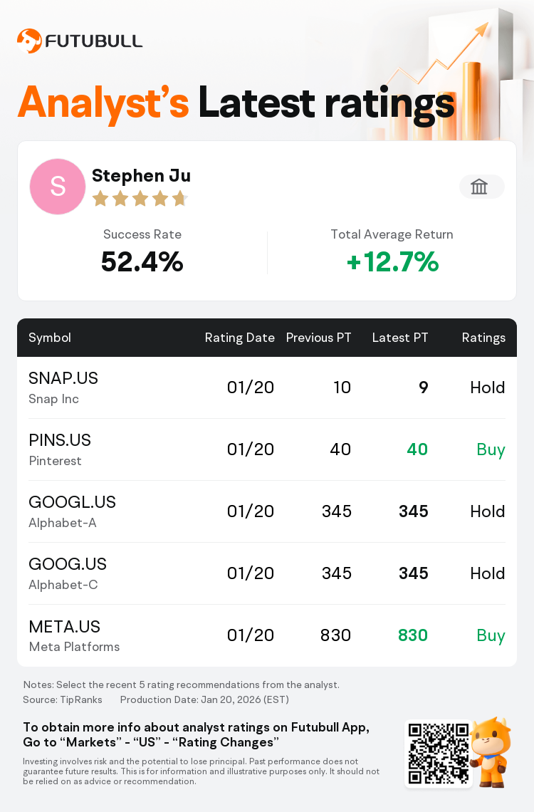 UBS Maintains Snap Inc(SNAP.US) With Hold Rating, Cuts Target Price to $9