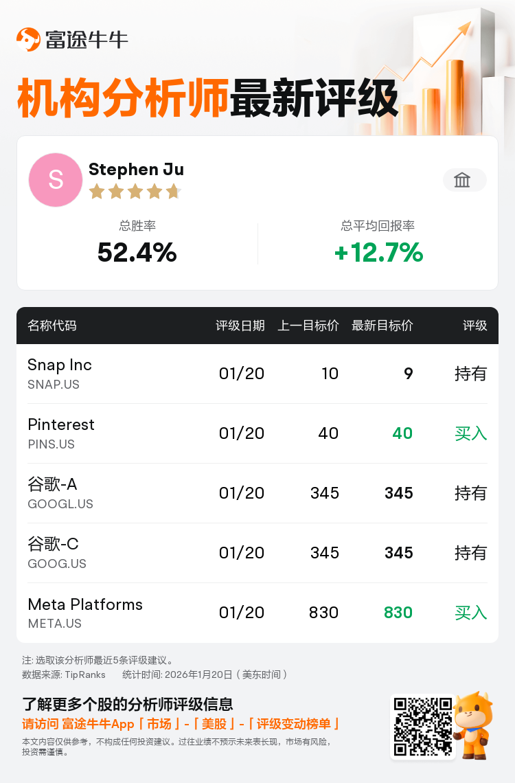 瑞士银行维持Snap Inc(SNAP.US)持有评级，下调目标价至9美元