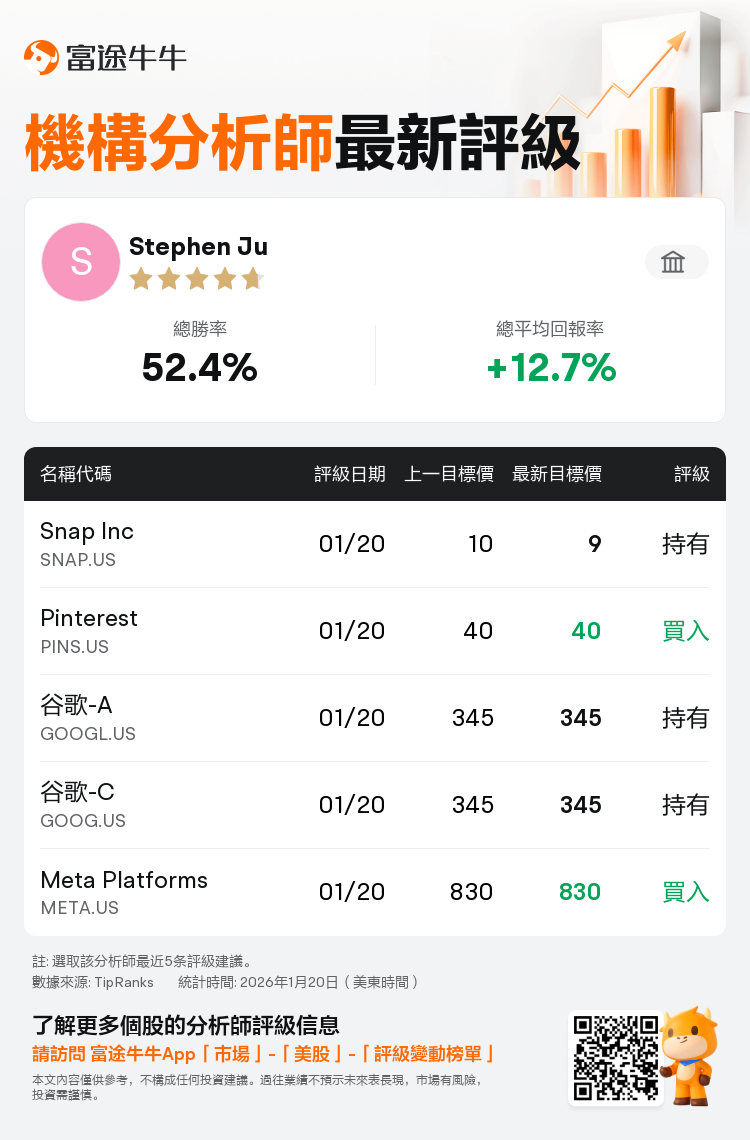 瑞士銀行維持Snap Inc(SNAP.US)持有評級，下調目標價至9美元