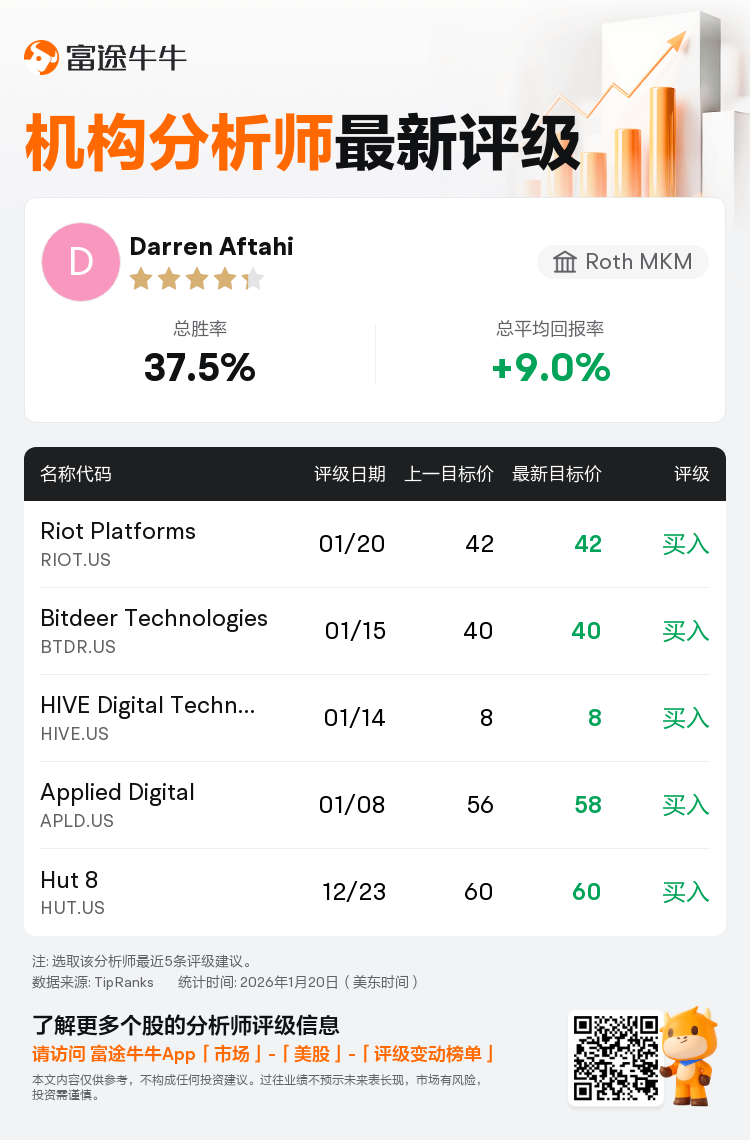 Roth MKM维持Riot Platforms(RIOT.US)买入评级，维持目标价42美元