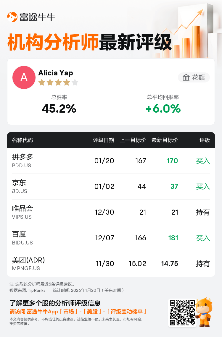 花旗维持拼多多(PDD.US)买入评级，上调目标价至170美元