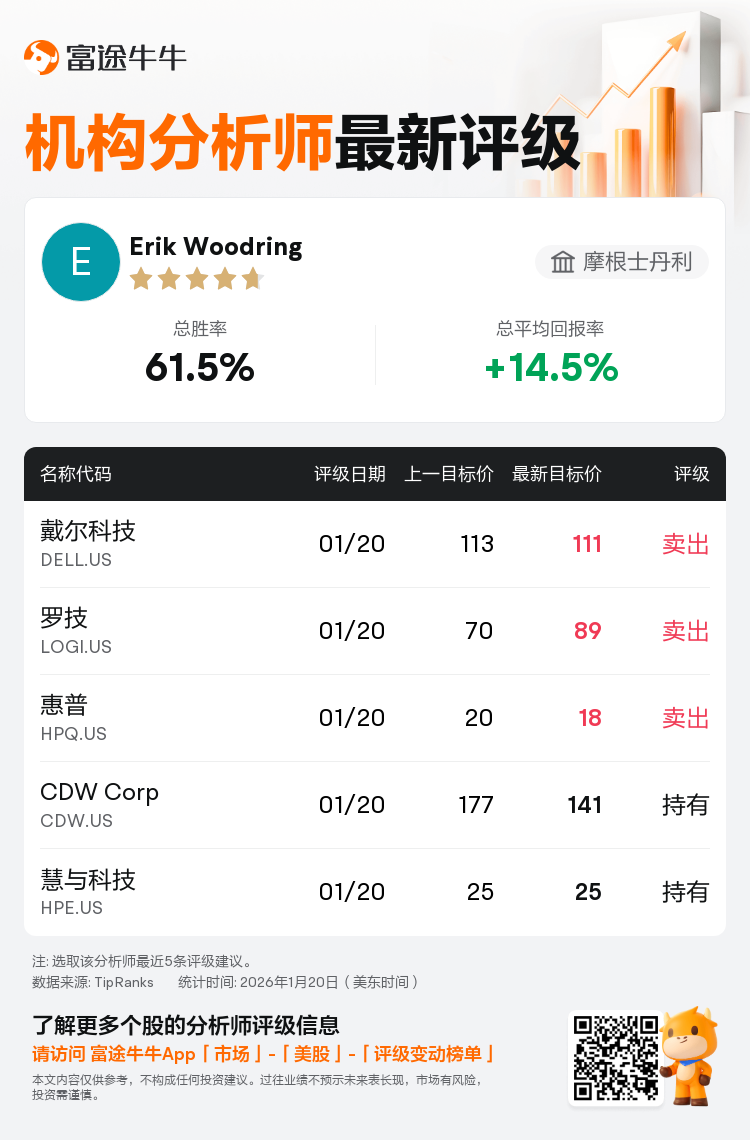 摩根士丹利维持戴尔科技(DELL.US)卖出评级，下调目标价至111美元