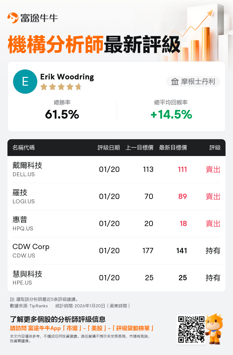 摩根士丹利維持戴爾科技(DELL.US)賣出評級，下調目標價至111美元