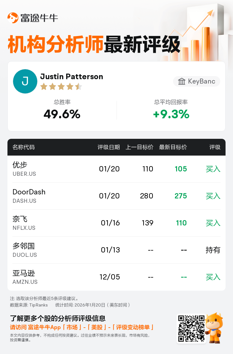 KeyBanc维持优步(UBER.US)买入评级，下调目标价至105美元