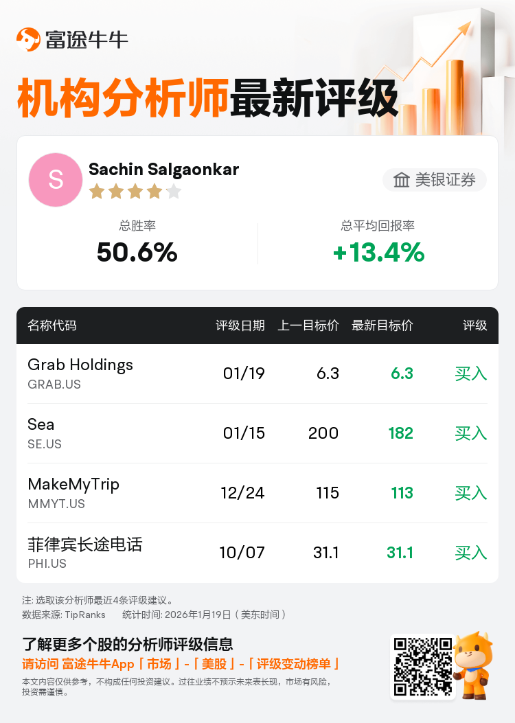 美银证券上调Grab Holdings(GRAB.US)至买入评级，维持目标价6.3美元