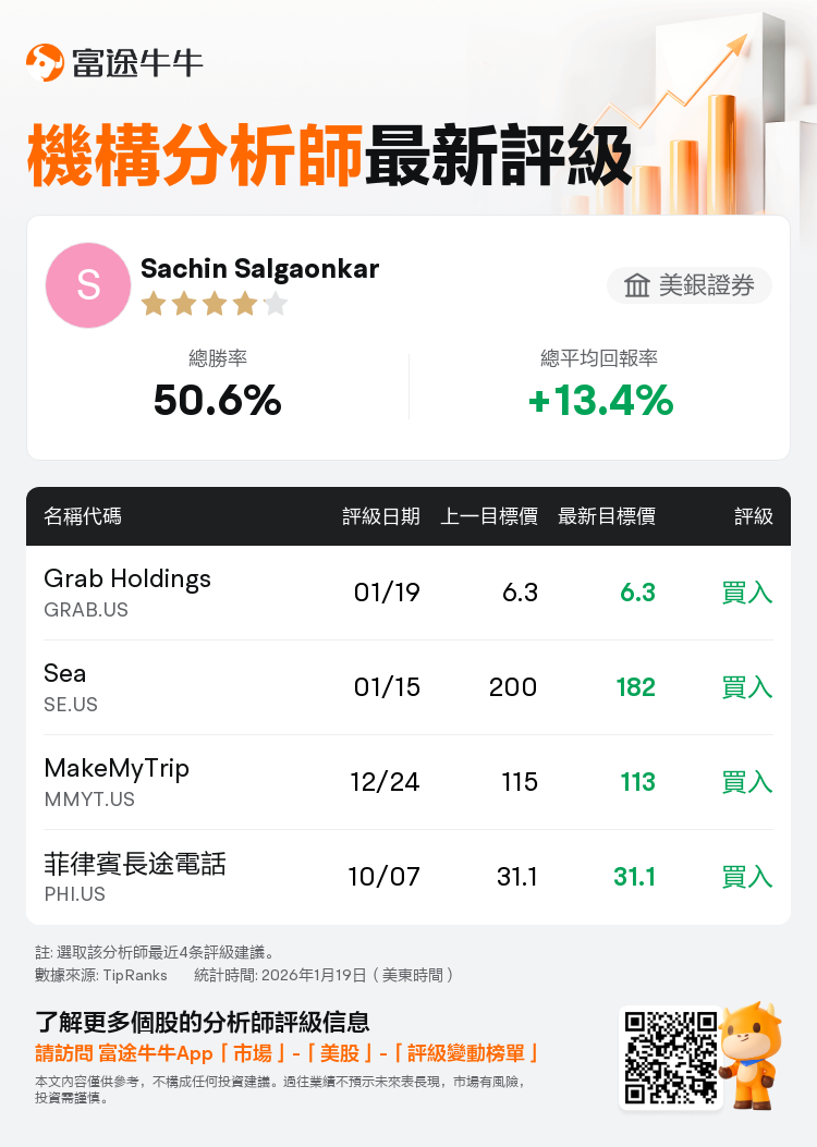美銀證券上調Grab Holdings(GRAB.US)至買入評級，維持目標價6.3美元