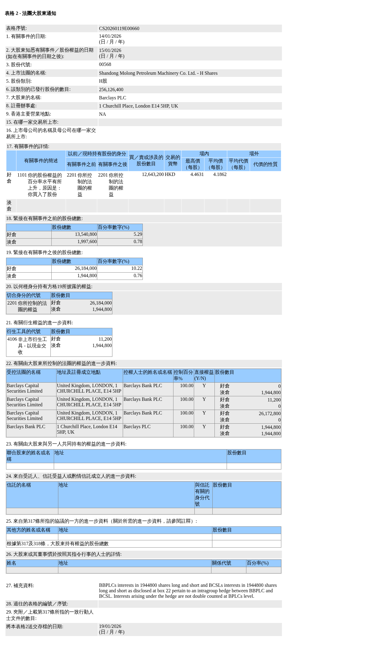 Shandong Molong (00568.HK) received an increase of 12,643,200 H shares by  Barclays PLC, valued at approximately HKD 52.927 million.
