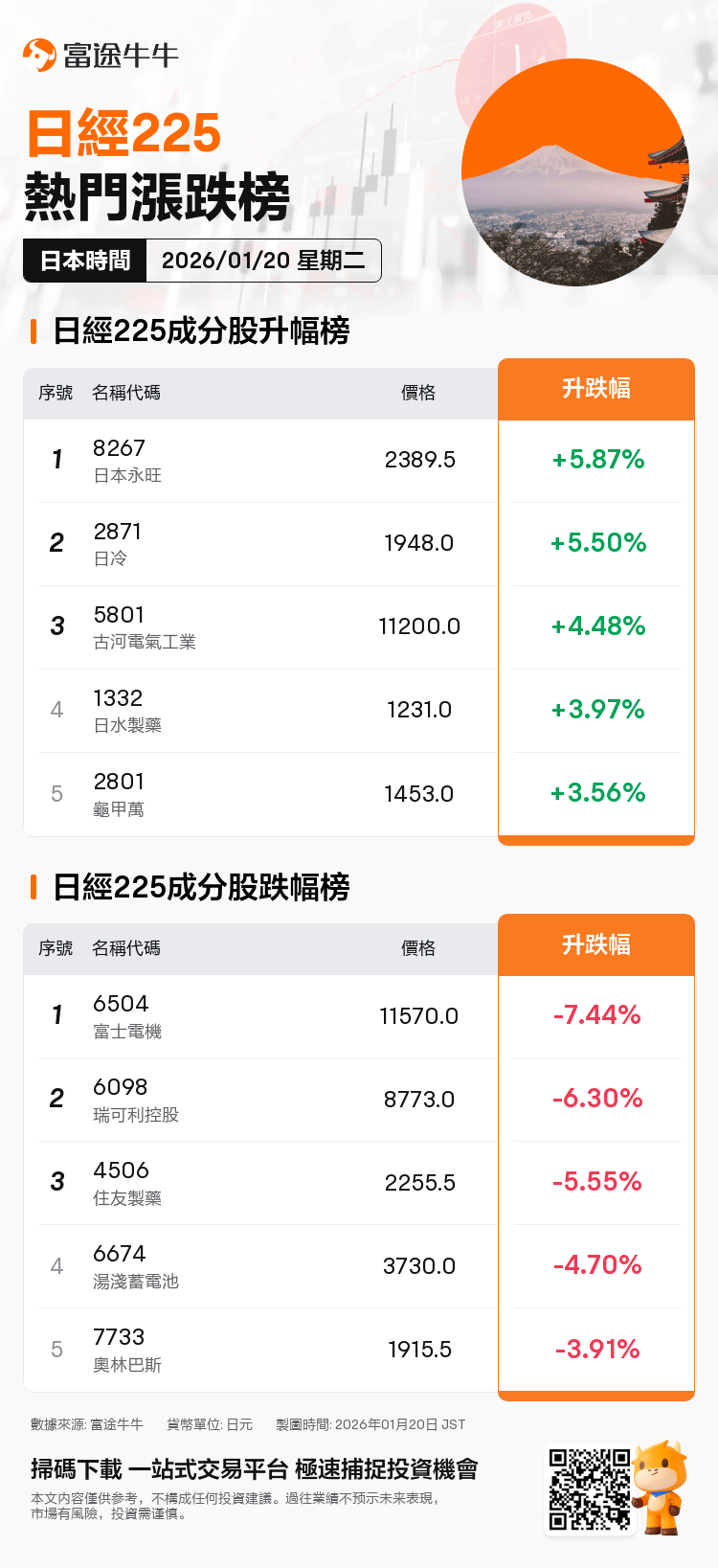 今日日股牛熊榜| 日本永旺上升5.87%，領升日經成分股，Kioxia Holdings成交額佔據榜首。