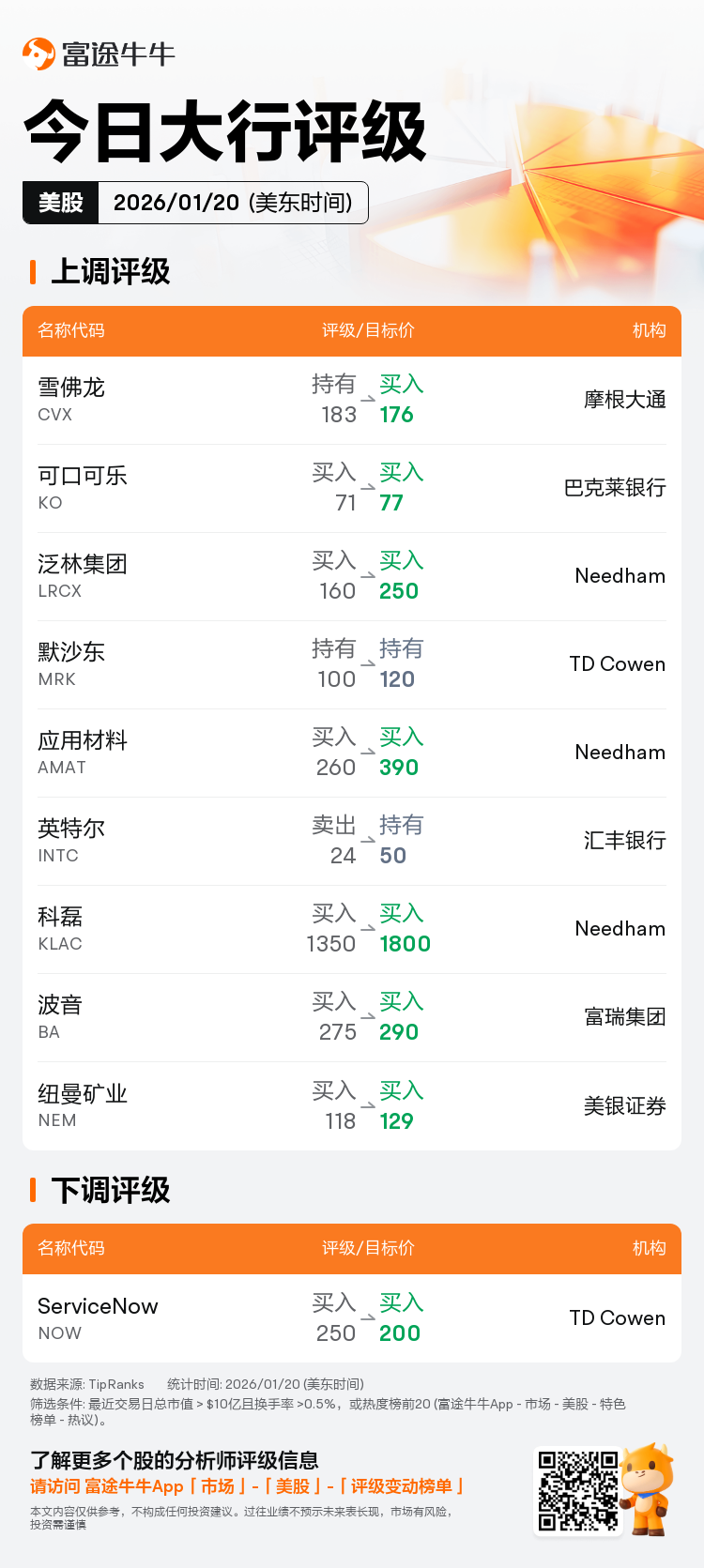 今日大行评级| 摩根大通上调雪佛龙评级至买入，可口可乐获巴克莱银行看高至77美元