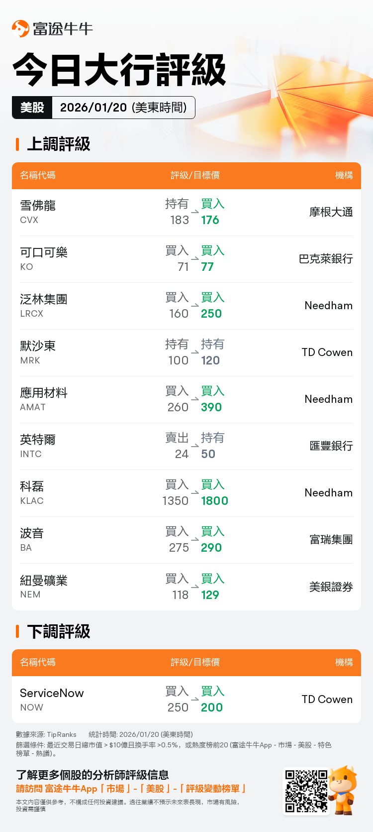 今日大行評級| 摩根大通上調雪佛龍評級至買入，可口可樂獲巴克萊銀行看高至77美元