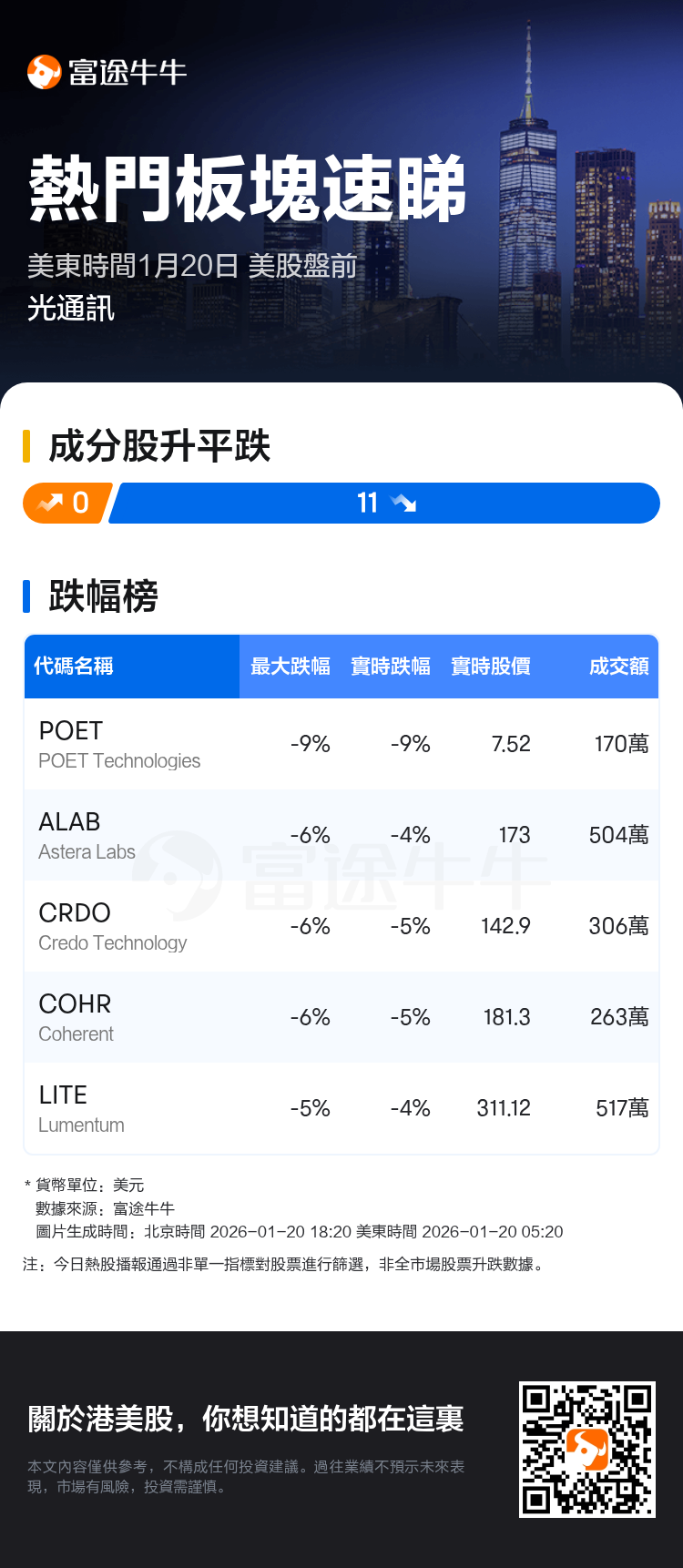 熱門板塊速睇：美股盤前光通訊走勢疲弱，POET Technologies領跌