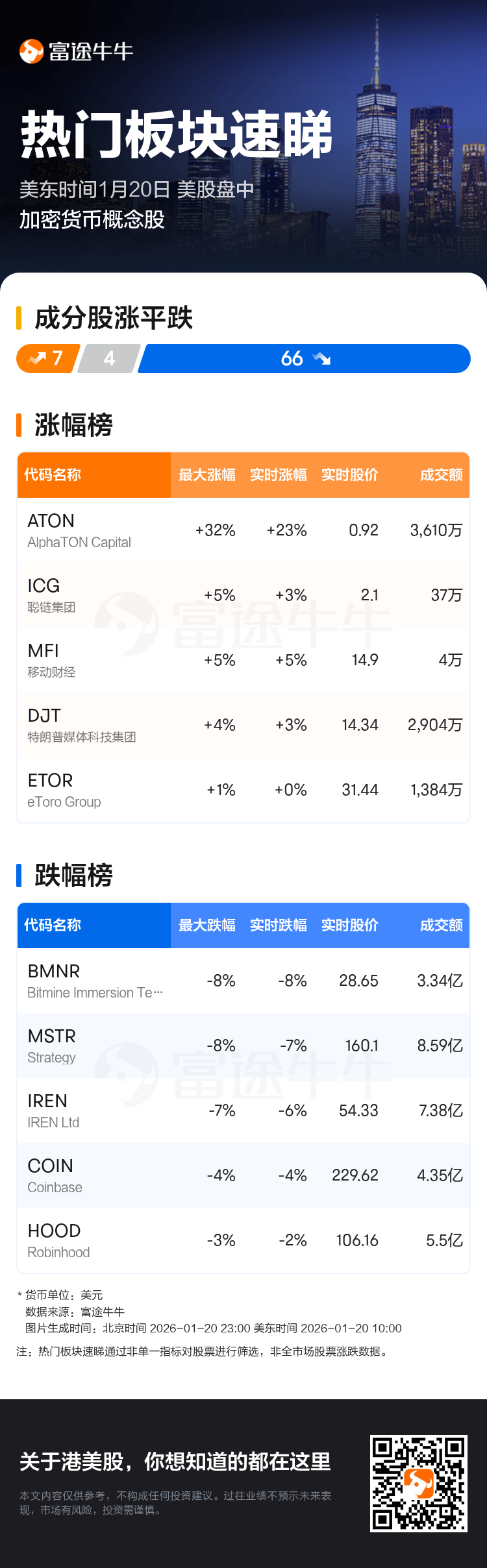 热门板块速睇：美股盘中加密货币概念股走弱，Bitmine Immersion Technologies领跌