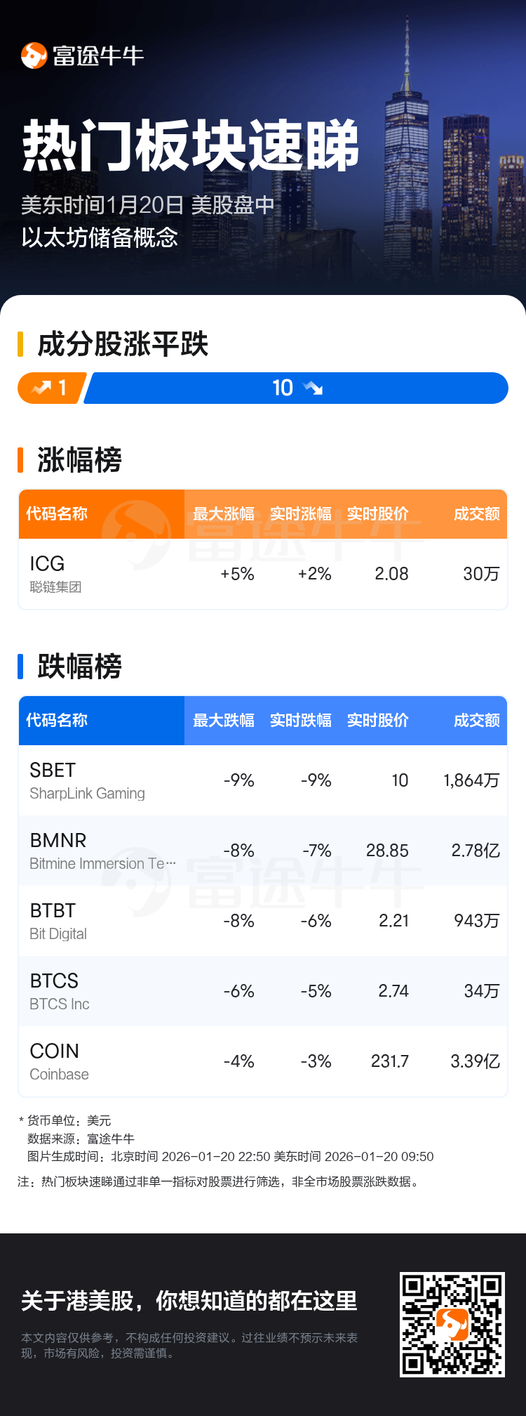 热门板块速睇：美股盘中以太坊储备概念走弱，SharpLink Gaming领跌