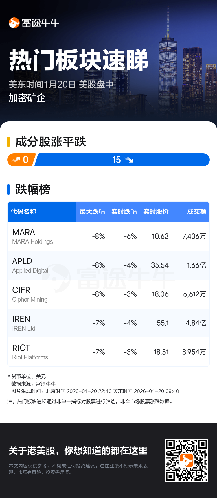 热门板块速睇：美股盘中加密矿企走弱，MARA Holdings领跌