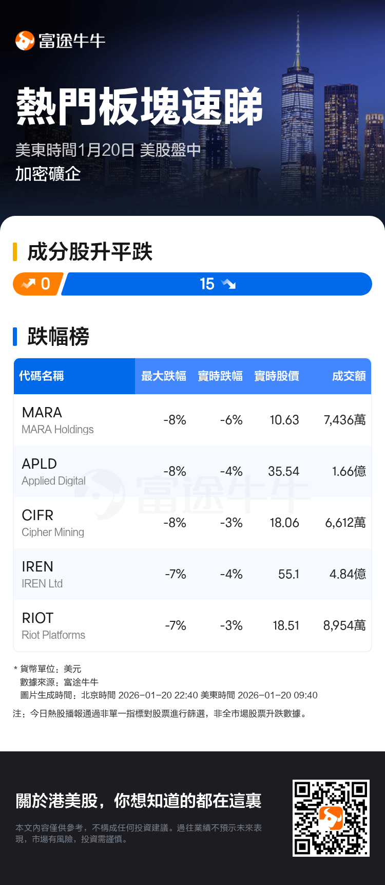 熱門板塊速睇：美股盤中加密礦企走勢疲弱，MARA Holdings領跌