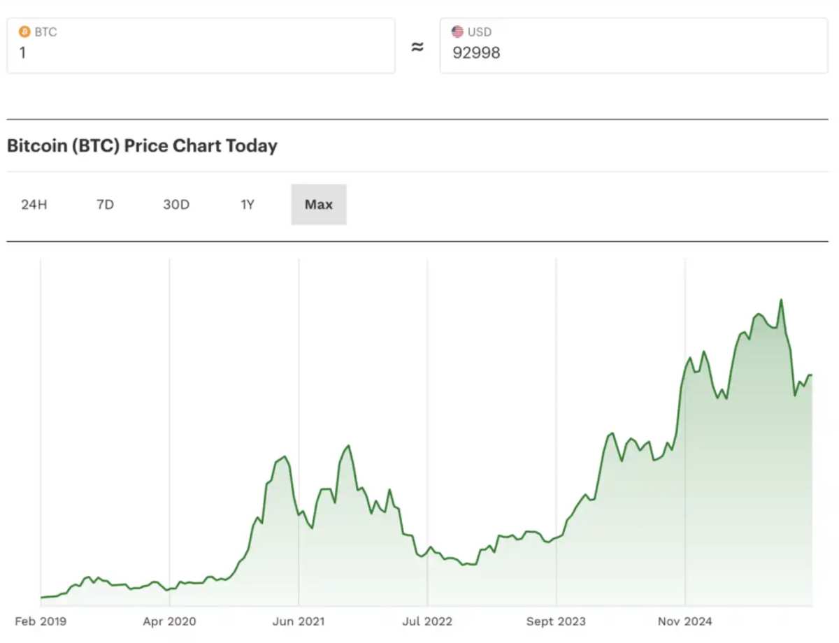Bitcoin plunges, gold hits new highs as the collapse of the US dollar  unfolds.