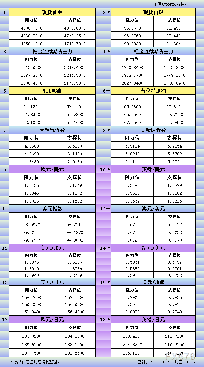 1月21日美市更新支撑阻力：18品种支撑阻力(金银铂钯原油天然气铜及十大货币对)