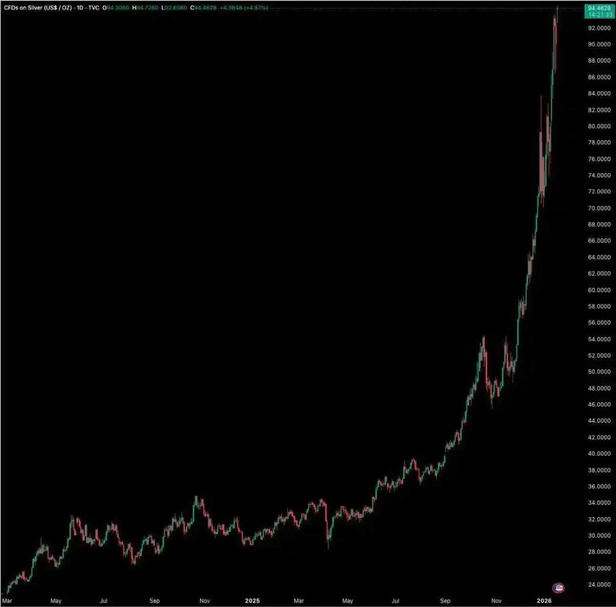 Why is everything outside the cryptocurrency market rising?