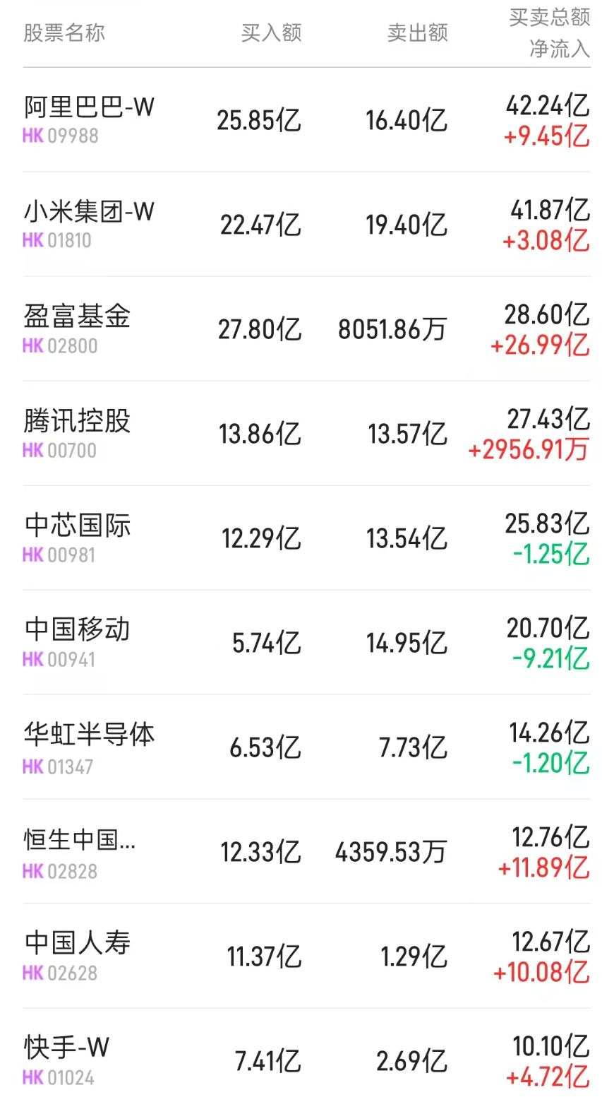 Northbound Capital Trends | Northbound capital net purchases reached 13.93  billion yuan, with renewed inflows into Hong Kong stock ETFs, including  over 4.1 billion Hong Kong dollars allocated to the Tracker Fund